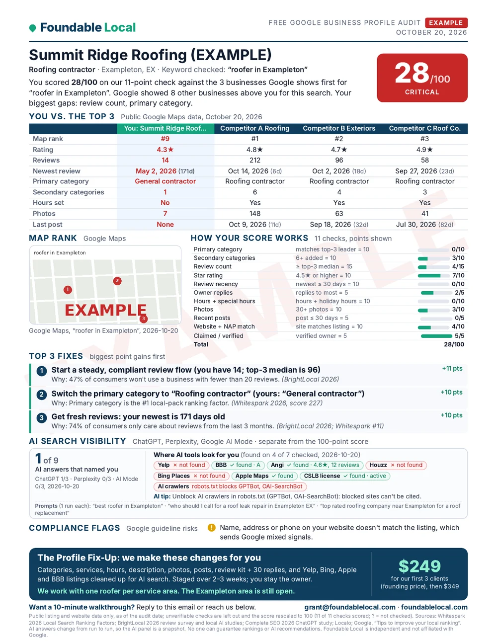 Example one-page audit for the fictional Summit Ridge Roofing (EXAMPLE) with a score of 28 out of 100 (Critical), a comparison table against the top 3 competitors, an 11-check score table, the top 3 fixes, an AI search visibility panel and a compliance flags line.